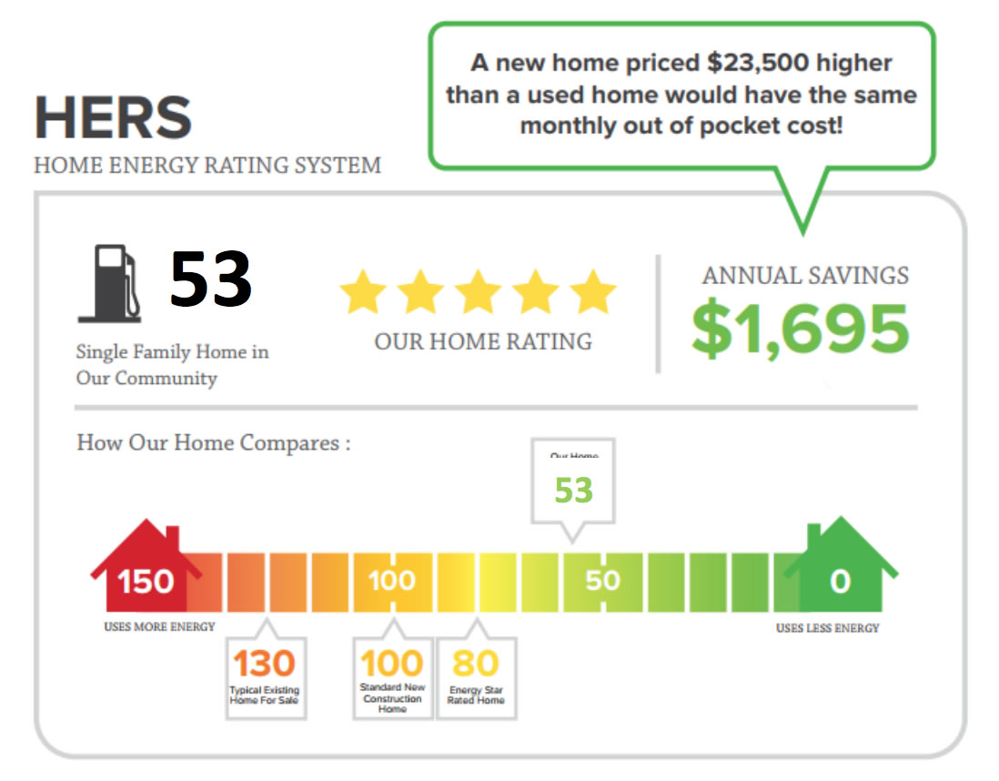 How Skogman Homes Compare to Others on HERS scale